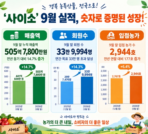 경북도, 농특산물 쇼핑몰 사이소 9월 매출 187억 원 기록, 누적 505억 원·연간 목표 88.7% 달성